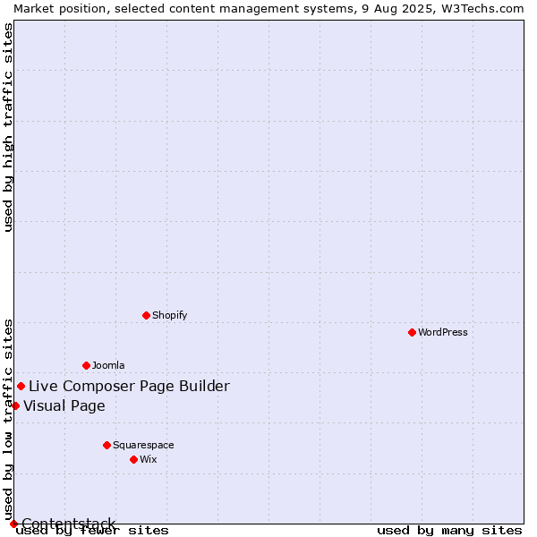 Market position of Live Composer Page Builder vs. Visual Page vs. Contentstack
