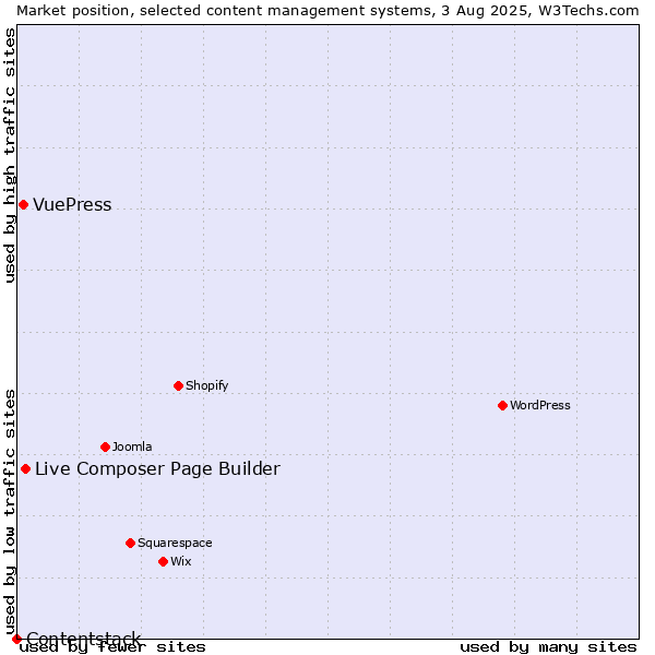 Market position of Live Composer Page Builder vs. VuePress vs. Contentstack