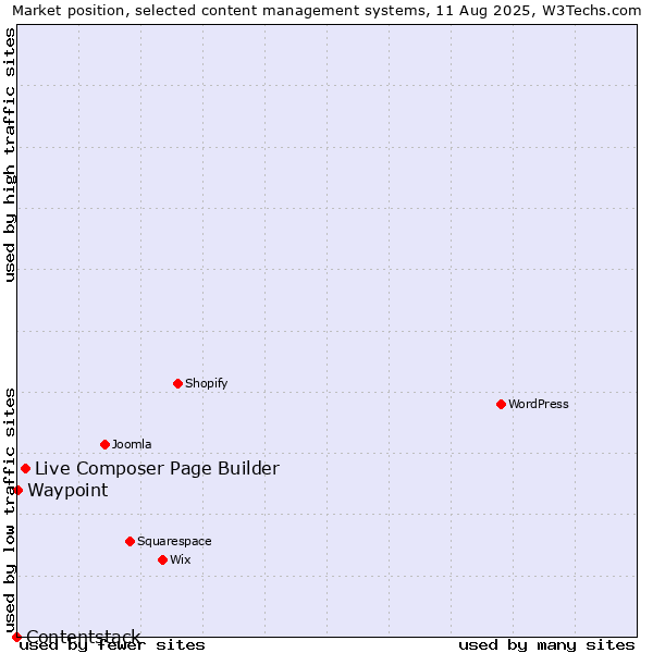 Market position of Live Composer Page Builder vs. Waypoint vs. Contentstack