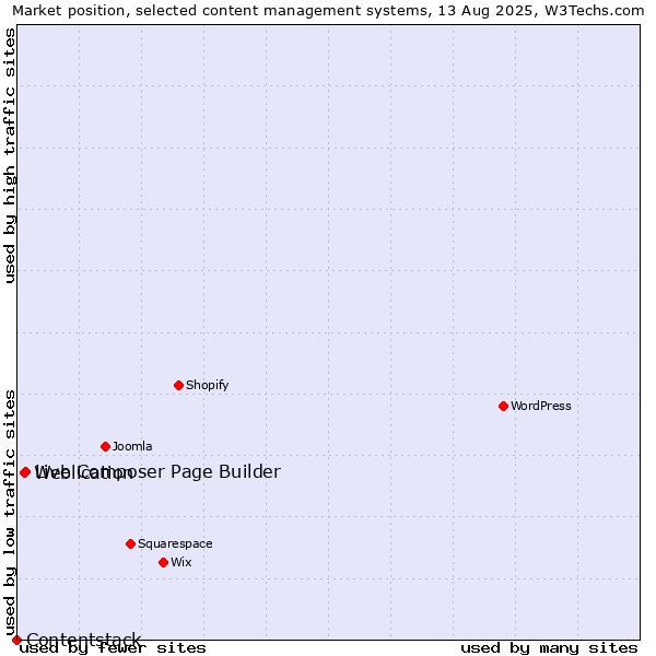 Market position of Live Composer Page Builder vs. Weblication vs. Contentstack