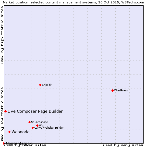 Market position of Webnode vs. Live Composer Page Builder vs. Contentstack