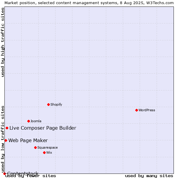 Market position of Live Composer Page Builder vs. Web Page Maker vs. Contentstack