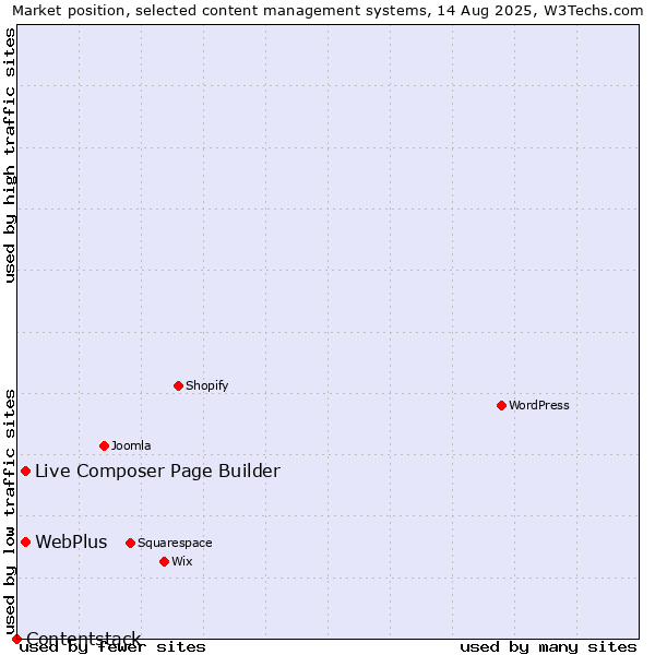 Market position of WebPlus vs. Live Composer Page Builder vs. Contentstack
