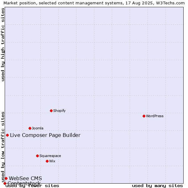 Market position of Live Composer Page Builder vs. WebSee CMS vs. Contentstack