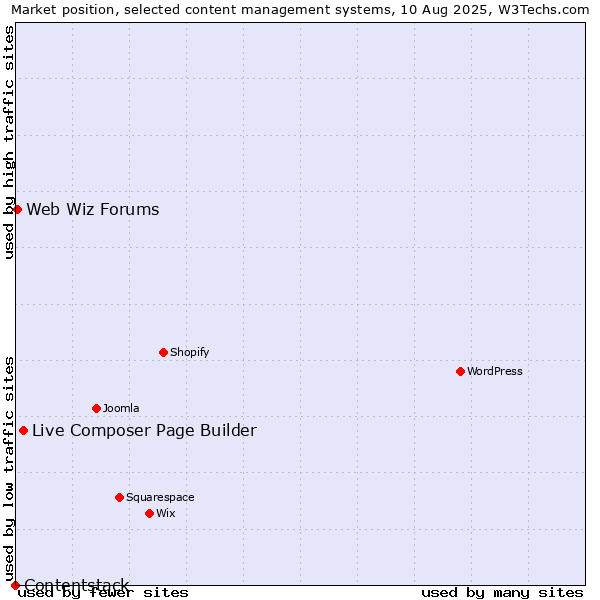 Market position of Live Composer Page Builder vs. Web Wiz Forums vs. Contentstack