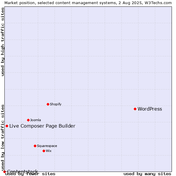Market position of WordPress vs. Live Composer Page Builder vs. Contentstack