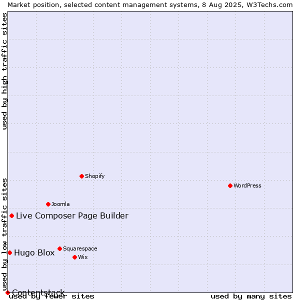 Market position of Live Composer Page Builder vs. Hugo Blox vs. Contentstack
