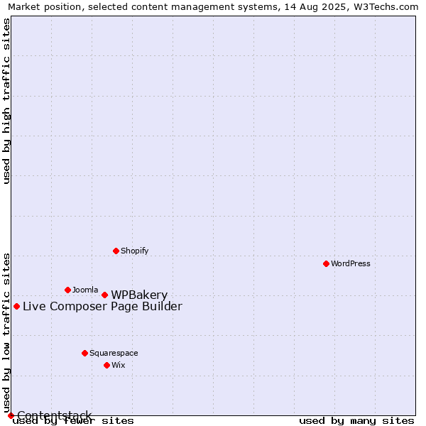 Market position of WPBakery vs. Live Composer Page Builder vs. Contentstack
