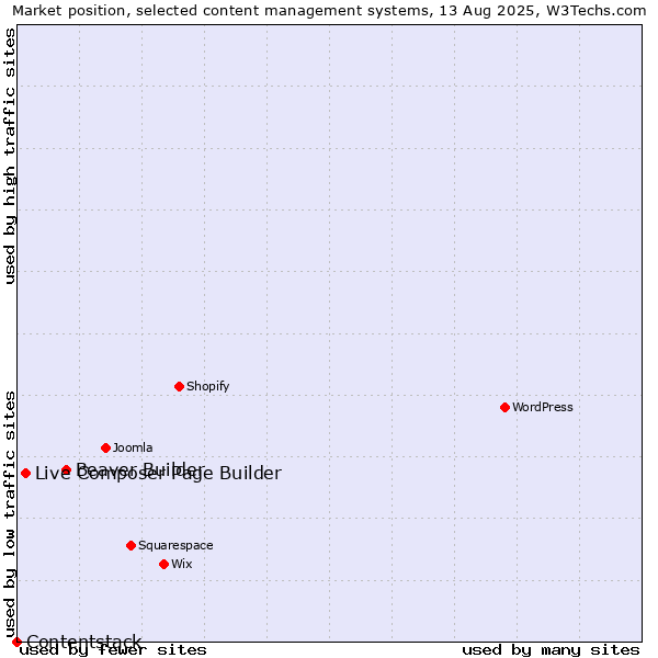 Market position of Beaver Builder vs. Live Composer Page Builder vs. Contentstack