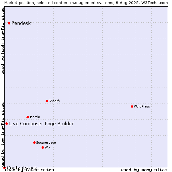 Market position of Zendesk vs. Live Composer Page Builder vs. Contentstack
