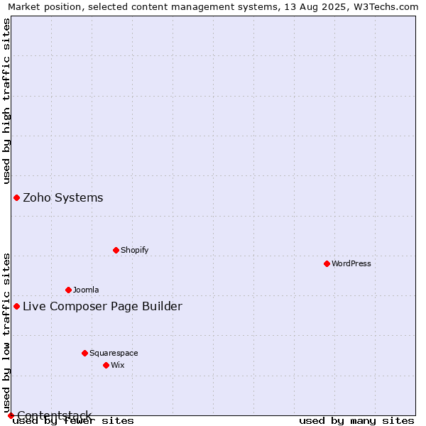 Market position of Zoho Systems vs. Live Composer Page Builder vs. Contentstack