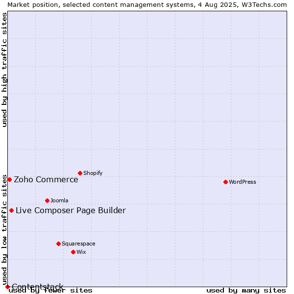Market position of Live Composer Page Builder vs. Zoho Commerce vs. Contentstack