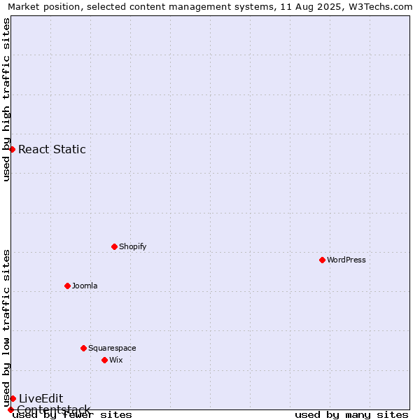 Market position of LiveEdit vs. React Static vs. Contentstack