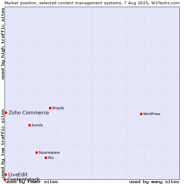 Market position of Zoho Commerce vs. LiveEdit vs. Contentstack