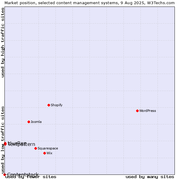 Market position of Textpattern vs. LiveRez vs. Contentstack