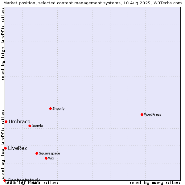 Market position of Umbraco vs. LiveRez vs. Contentstack