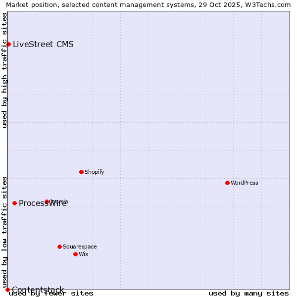 Market position of ProcessWire vs. LiveStreet CMS vs. Contentstack
