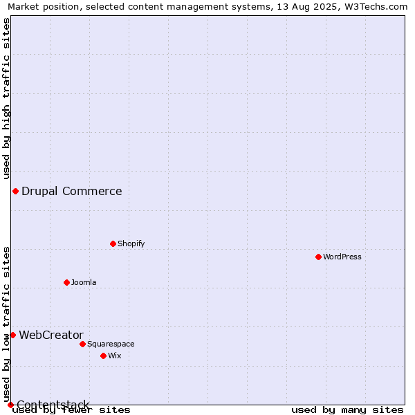 Market position of Drupal Commerce vs. WebCreator vs. Contentstack