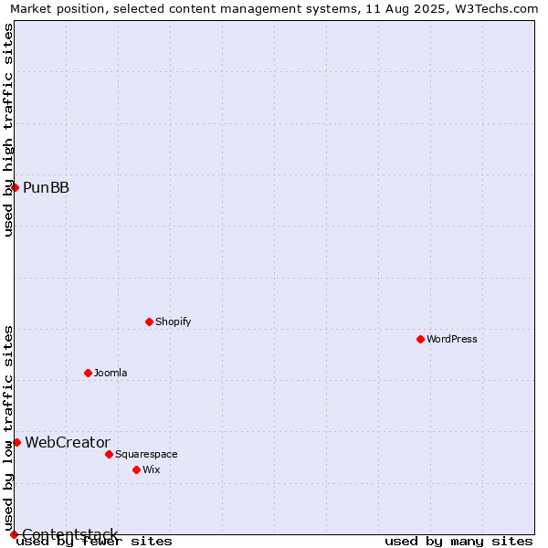Market position of WebCreator vs. PunBB vs. Contentstack