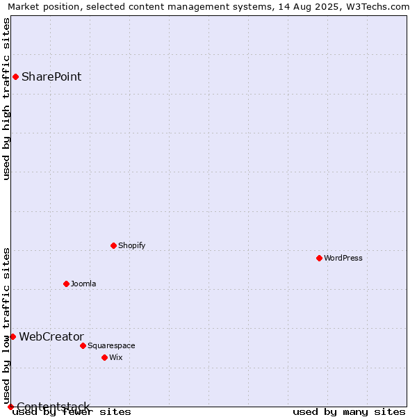 Market position of SharePoint vs. WebCreator vs. Contentstack