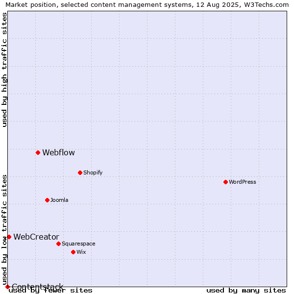 Market position of Webflow vs. WebCreator vs. Contentstack