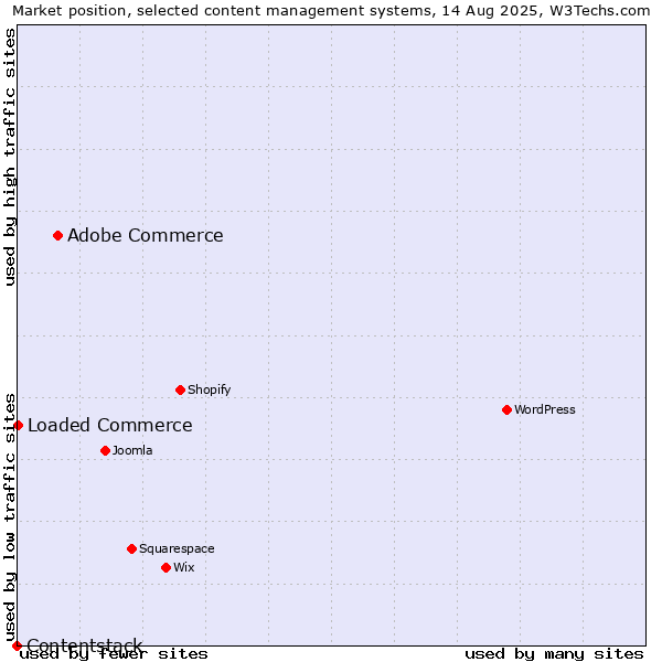 Market position of Adobe Commerce vs. Loaded Commerce vs. Contentstack
