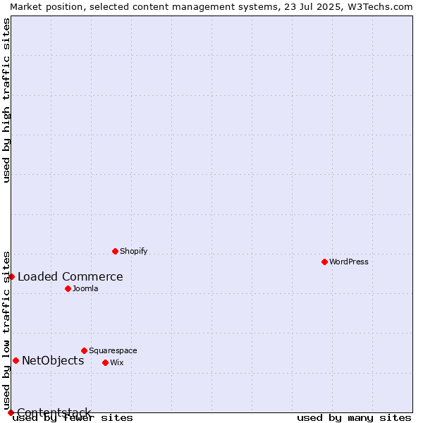 Market position of NetObjects vs. Loaded Commerce vs. Contentstack
