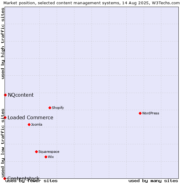 Market position of NQcontent vs. Loaded Commerce vs. Contentstack