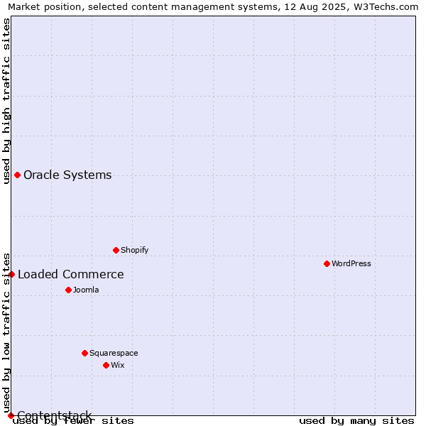 Market position of Oracle Systems vs. Loaded Commerce vs. Contentstack