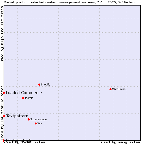 Market position of Textpattern vs. Loaded Commerce vs. Contentstack