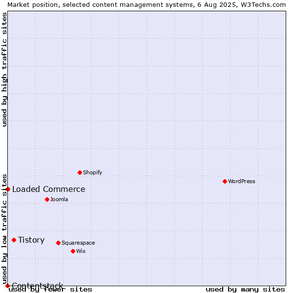 Market position of Tistory vs. Loaded Commerce vs. Contentstack