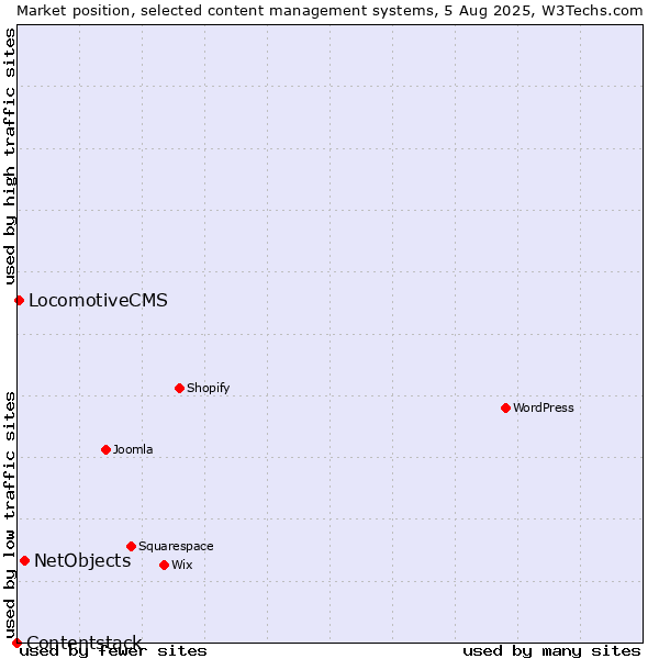 Market position of NetObjects vs. LocomotiveCMS vs. Contentstack