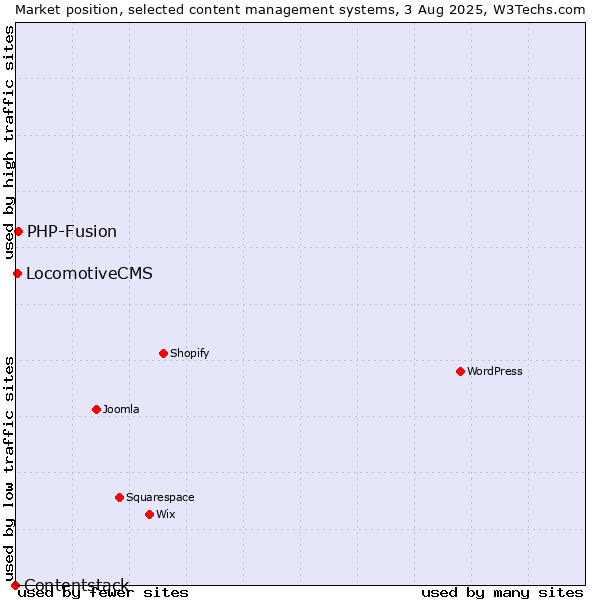 Market position of PHP-Fusion vs. LocomotiveCMS vs. Contentstack
