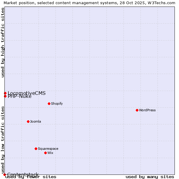 Market position of LocomotiveCMS vs. PHP-Nuke vs. Contentstack