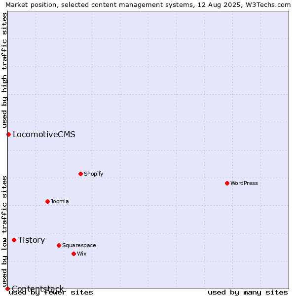 Market position of Tistory vs. LocomotiveCMS vs. Contentstack