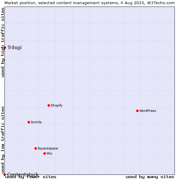 Market position of Trilogi vs. Contentstack