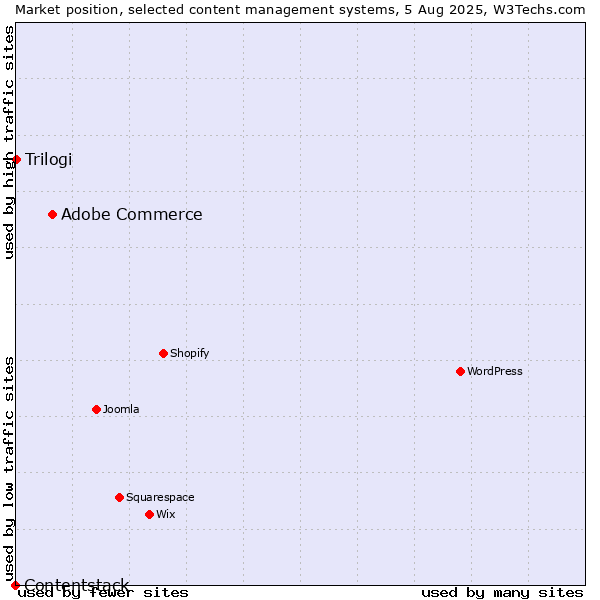 Market position of Adobe Commerce vs. Trilogi vs. Contentstack