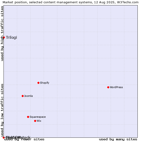 Market position of Trilogi vs. MidCOM vs. Contentstack