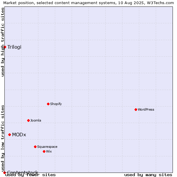 Market position of MODx vs. Trilogi vs. Contentstack