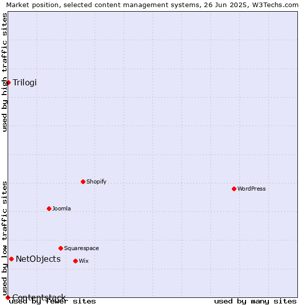 Market position of NetObjects vs. Trilogi vs. Contentstack