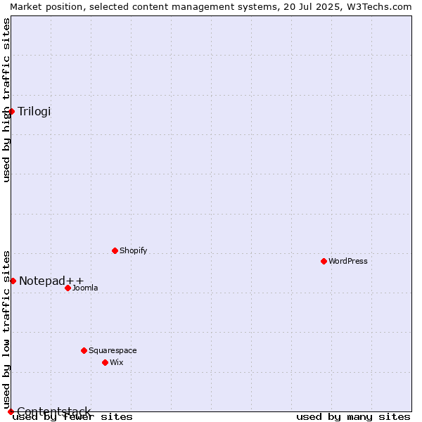 Market position of Notepad++ vs. Trilogi vs. Contentstack