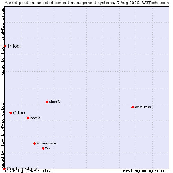 Market position of Odoo vs. Trilogi vs. Contentstack