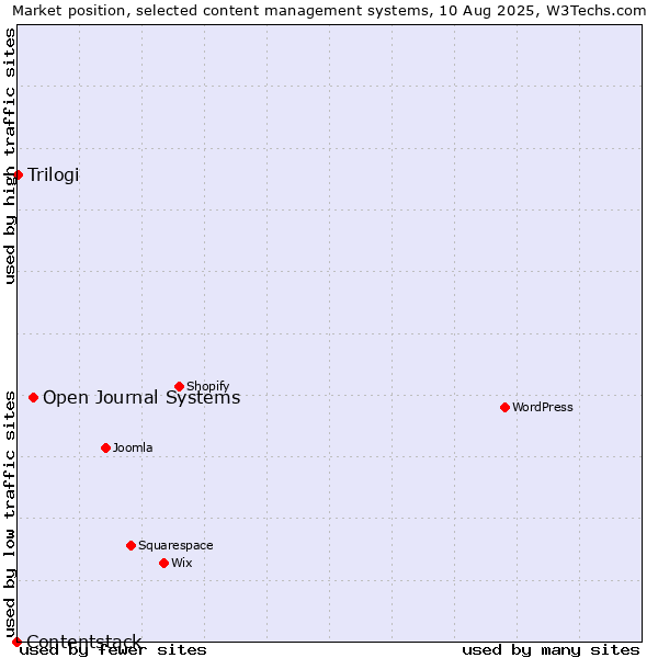 Market position of Open Journal Systems vs. Trilogi vs. Contentstack