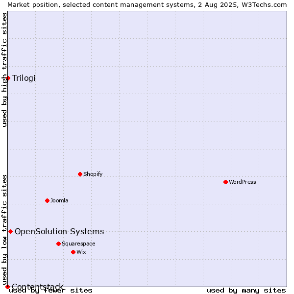 Market position of OpenSolution Systems vs. Trilogi vs. Contentstack