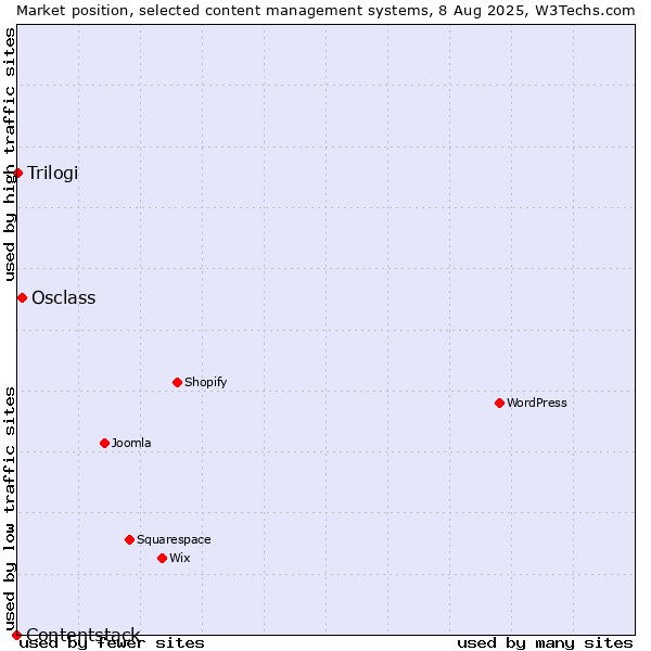 Market position of Osclass vs. Trilogi vs. Contentstack