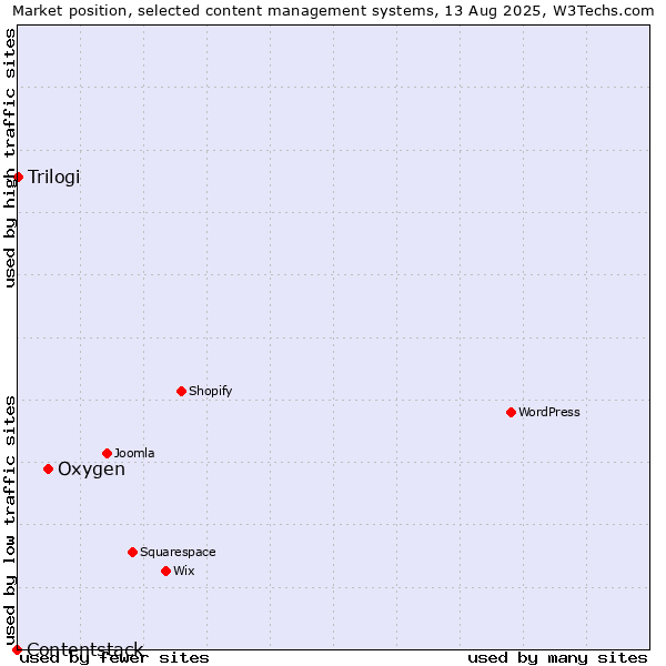 Market position of Oxygen vs. Trilogi vs. Contentstack