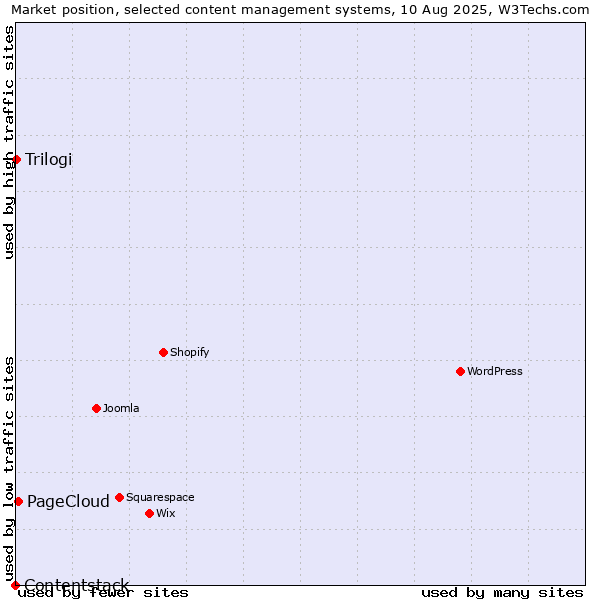 Market position of PageCloud vs. Trilogi vs. Contentstack