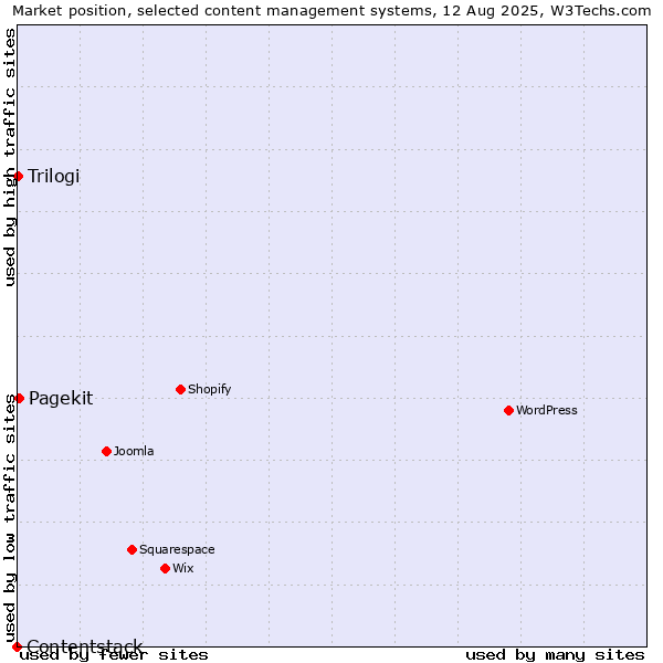Market position of Pagekit vs. Trilogi vs. Contentstack