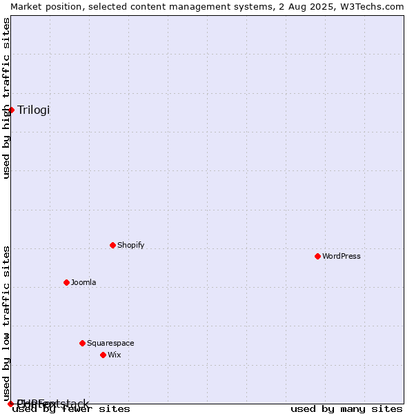 Market position of Trilogi vs. PHPFox vs. Contentstack