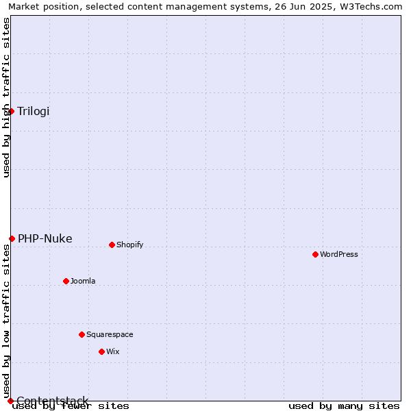 Market position of PHP-Nuke vs. Trilogi vs. Contentstack